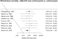 Figure 8.8. Relative risk of infectious mortality G(M)-CSF + cotrimoxazole versus cotrimoxazole.