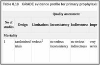 Table 8.10. GRADE evidence profile for primary prophylaxis with G(M)-CSF versus antibiotic.