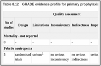 Table 8.12. GRADE evidence profile for primary prophylaxis with pegfilgrastim versus filgrastim.