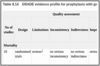 Table 8.14. GRADE evidence profile for prophylaxis with granulocyte infusion versus no such prophylaxis.