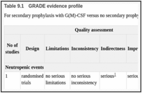 Table 9.1. GRADE evidence profile.