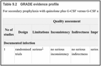 Table 9.2. GRADE evidence profile.