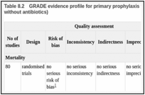 Table 8.2. GRADE evidence profile for primary prophylaxis with G(M)-CSF versus no primary prophylaxis with G(M)-CSF (with or without antibiotics).