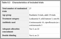 Table 8.3. Characteristics of included trials.