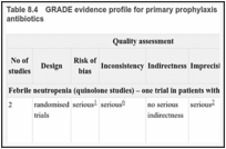 Table 8.4. GRADE evidence profile for primary prophylaxis with G(M)-CSF plus antibiotics versus primary prophylaxis with antibiotics.