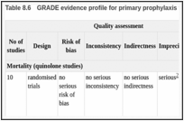 Table 8.6. GRADE evidence profile for primary prophylaxis with antibiotics versus no primary prophylaxis.