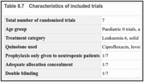 Table 8.7. Characteristics of included trials.