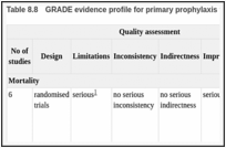 Table 8.8. GRADE evidence profile for primary prophylaxis with quinolone versus cotrimoxazole.