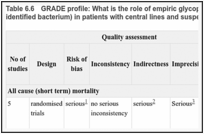 Table 6.6. GRADE profile: What is the role of empiric glycopeptide antibiotics (antibiotics chosen in the absence of an identified bacterium) in patients with central lines and suspected neutropenia or neutropenic sepsis.