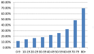 Figure A10. Use of ambulance by all A & E attendances by age (2009-10).