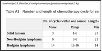 Table A1. Number and length of chemotherapy cycle for each patient subgroup.