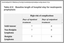 Table A12. Baseline length of hospital stay for neutropenic sepsis patients who did not receive any prophylaxis.