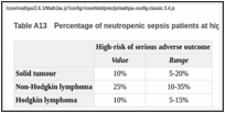 Table A13. Percentage of neutropenic sepsis patients at high risk of serious adverse outcome.