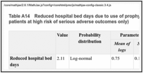 Table A14. Reduced hospital bed days due to use of prophylactic G-CSF (for neutropenic sepsis patients at high risk of serious adverse outcomes only).