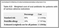 Table A15. Weighted cost of oral antibiotic for patients with neutropenic sepsis who are at low risk of serious adverse outcomes.