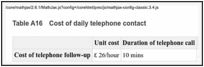 Table A16. Cost of daily telephone contact.