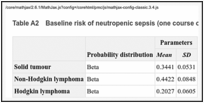 Table A2. Baseline risk of neutropenic sepsis (one course of chemotherapy).