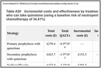 Table A20. Incremental costs and effectiveness by treatment strategy for solid tumour patients who can take quinolone (using a baseline risk of neutropenic sepsis for one course of chemotherapy of 34.41%).