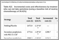 Table A21. Incremental costs and effectiveness by treatment strategy for solid tumour patients who can not take quinolone (using a baseline risk of neutropenic sepsis for one course of chemotherapy of 34.41%).