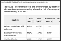 Table A22. Incremental costs and effectiveness by treatment strategy for solid tumour patients who can take quinolone (using a baseline risk of neutropenic sepsis for one course of chemotherapy of 34.41%).