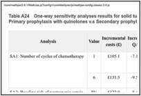 Table A24. One-way sensitivity analyses results for solid tumour patients who can take quinolone: Primary prophylaxis with quinolones v.s Secondary prophylaxis with quinolone.