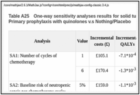 Table A25. One-way sensitivity analyses results for solid tumour patients who can take quinolone: Primary prophylaxis with quinolones v.s Nothing/Placebo.