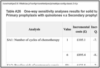 Table A26. One-way sensitivity analyses results for solid tumour patients who can take quinolone: Primary prophylaxis with quinolones v.s Secondary prophylaxis with PEG-G-CSF.