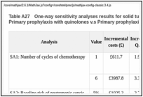 Table A27. One-way sensitivity analyses results for solid tumour patients who can take quinolone: Primary prophylaxis with quinolones v.s Primary prophylaxis with PEG-G-CSF.