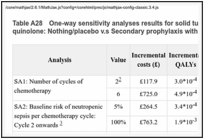 Table A28. One-way sensitivity analyses results for solid tumour patients who cannot take quinolone: Nothing/placebo v.s Secondary prophylaxis with PEG-G-CSF.