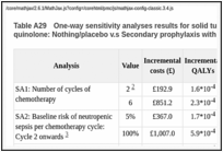 Table A29. One-way sensitivity analyses results for solid tumour patients who can not take quinolone: Nothing/placebo v.s Secondary prophylaxis with G(M)-CSF.