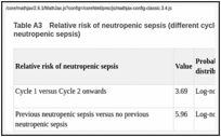 Table A3. Relative risk of neutropenic sepsis (different cycles, with or without previous neutropenic sepsis).