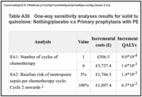 Table A30. One-way sensitivity analyses results for solid tumour patients who cannot take quinolone: Nothing/placebo v.s Primary prophylaxis with PEG-G-CSF.