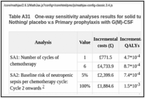 Table A31. One-way sensitivity analyses results for solid tumour patients who can take quinolone: Nothing/ placebo v.s Primary prophylaxis with G(M)-CSF.