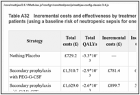 Table A32. Incremental costs and effectiveness by treatment strategy for non-Hodgkin lymphoma patients (using a baseline risk of neutropenic sepsis for one course of chemotherapy of 44.22%).