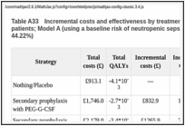 Table A33. Incremental costs and effectiveness by treatment strategy for non-Hodgkin lymphoma patients; Model A (using a baseline risk of neutropenic sepsis for one course of chemotherapy of 44.22%).