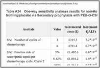 Table A34. One-way sensitivity analyses results for non-Hodgkin lymphoma patients: Nothing/placebo v.s Secondary prophylaxis with PEG-G-CSF.