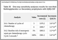 Table 35. One-way sensitivity analyses results for non-Hodgkin lymphoma patients: Nothing/placebo v.s Secondary prophylaxis with G(M)-CSF.