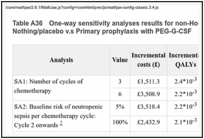 Table A36. One-way sensitivity analyses results for non-Hodgkin lymphoma patients: Nothing/placebo v.s Primary prophylaxis with PEG-G-CSF.