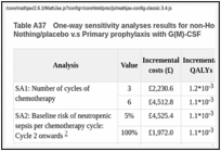 Table A37. One-way sensitivity analyses results for non-Hodgkin lymphoma patients: Nothing/placebo v.s Primary prophylaxis with G(M)-CSF.