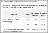 Table A39. One-way sensitivity analyses results for Hodgkin lymphoma patients: Nothing/placebo v.s Secondary prophylaxis with G(M)-CSF.