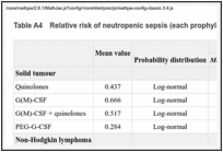 Table A4. Relative risk of neutropenic sepsis (each prophylaxis strategy versus nothing/placebo).