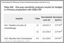 Table A40. One-way sensitivity analyses results for Hodgkin lymphoma patients: Nothing/placebo v.s Primary prophylaxis with G(M)-CSF.