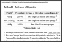 Table A41. Daily cost of filgrastim.