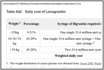 Table A42. Daily cost of Lenograstim.