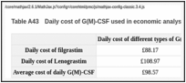 Table A43. Daily cost of G(M)-CSF used in economic analysis.