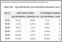 Table A44. Age distribution and estimated ambulance use for each patient subgroup.