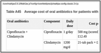 Table A45. Average cost of oral antibiotics for patients with neutropenic sepsis.