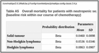 Table A5. Overall mortality for patients with neutropenic sepsis who received no prophylaxis (baseline risk within our course of chemotherapy).