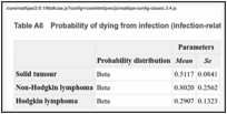 Table A6. Probability of dying from infection (infection-related mortality/all cause mortality).