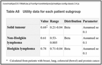 Table A8. Utility data for each patient subgroup.